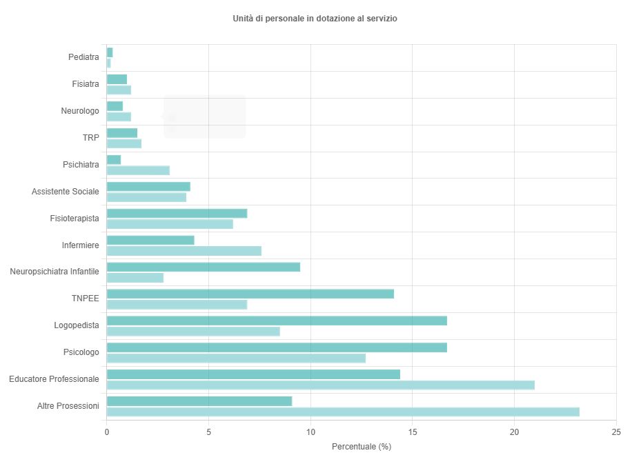 unitò di personale in dotazione al servizio